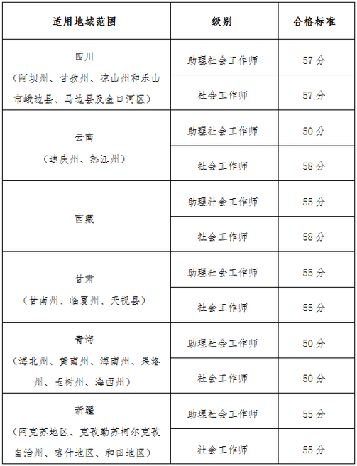 【官網(wǎng)】2019執(zhí)業(yè)藥師考試“三區(qū)三州”各地區(qū)分?jǐn)?shù)線確定？！