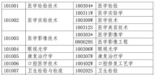 醫(yī)學(xué)類專業(yè)考生注意！2020年只有這些人可報考執(zhí)業(yè)藥師考試！