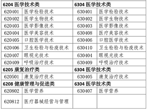 醫(yī)學(xué)類專業(yè)考生注意！2020年只有這些人可報考執(zhí)業(yè)藥師考試！