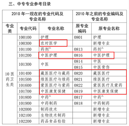 醫(yī)學(xué)類專業(yè)考生注意！2020年只有這些人可報考執(zhí)業(yè)藥師考試！