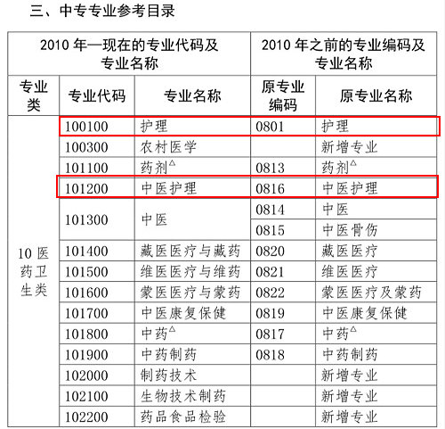 護(hù)理類專業(yè)考生注意！2020年這些專業(yè)可報(bào)考執(zhí)業(yè)藥師考試！