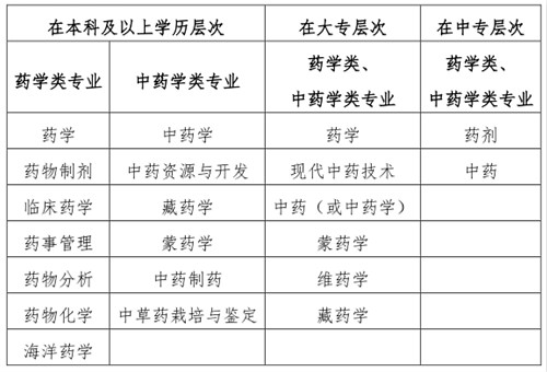 2020執(zhí)業(yè)藥師報(bào)考專業(yè)目錄：“藥學(xué)類、中藥學(xué)類專業(yè)”與“相關(guān)專業(yè)”的界定！