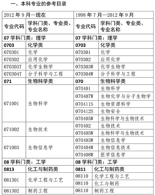 你是理科/工科？這些理工科專業(yè)可報考2020年執(zhí)業(yè)藥師考試！