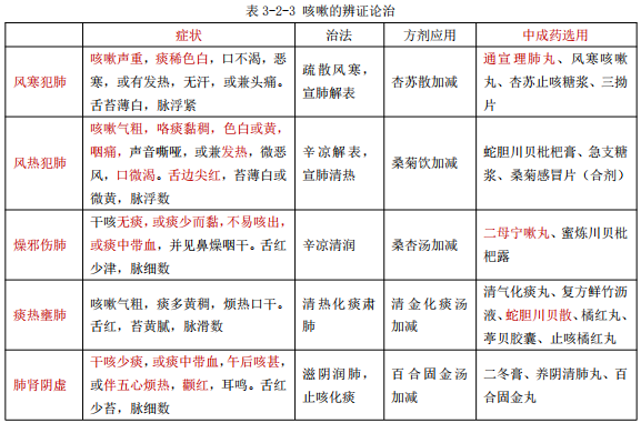 執(zhí)業(yè)藥師復習——咳嗽的概述和辨證治療！