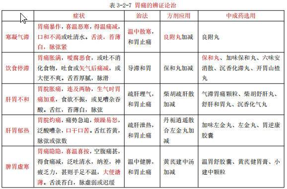 執(zhí)業(yè)藥師備考知識：胃痛的概述和辨證治療！