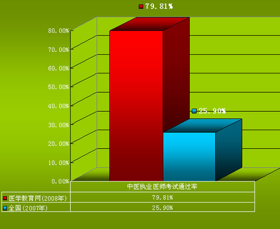 中醫(yī)執(zhí)業(yè)醫(yī)師考試通過率