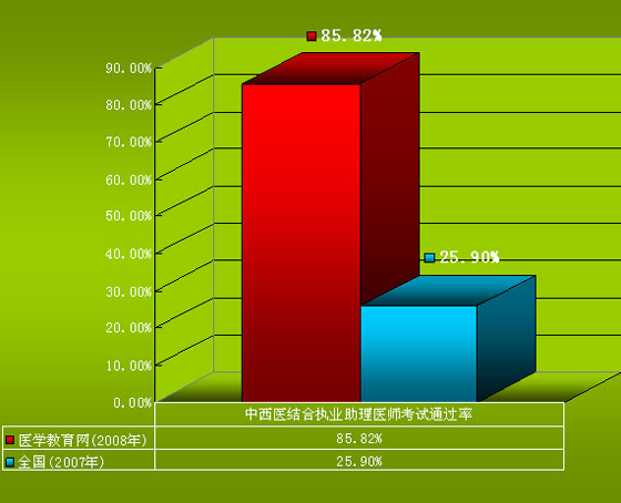 中西醫(yī)結(jié)合執(zhí)業(yè)助理醫(yī)師考試通過率