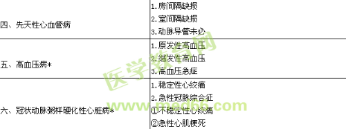 2019內(nèi)科心血管內(nèi)科學(xué)主治醫(yī)師專(zhuān)業(yè)實(shí)踐能力大綱