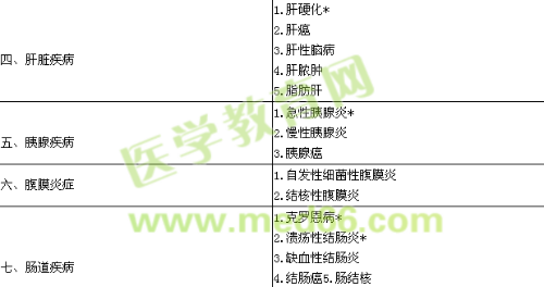 2019消化內(nèi)科學(xué)主治醫(yī)師專業(yè)實(shí)踐能力大綱