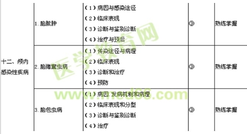 2018年神經(jīng)外科主治醫(yī)師考試大綱-專業(yè)知識(shí)/相關(guān)專業(yè)知識(shí)