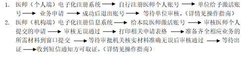 國(guó)家衛(wèi)健委2019執(zhí)業(yè)醫(yī)師電子化注冊(cè)流程