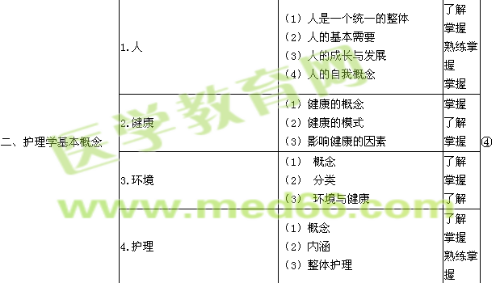 2019年初級護師考試大綱-基礎護理學