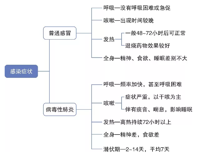 新型冠狀病毒感染的肺炎癥狀