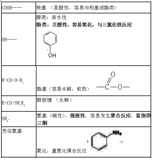 常見官能團(tuán)的結(jié)構(gòu)與性質(zhì)匯總