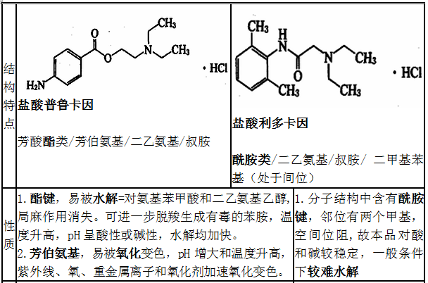 鹽酸普魯卡因、鹽酸利多卡因結(jié)構(gòu)特點(diǎn)、性質(zhì)和用途