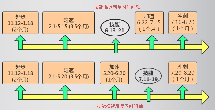 技能推遲前后復習時間軸