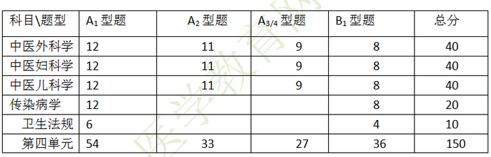 第四單元分值占比