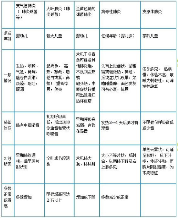 肺炎鏈球菌肺炎、金葡菌肺炎、病毒性肺炎及支原體肺炎如何鑒別？