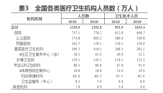 表三