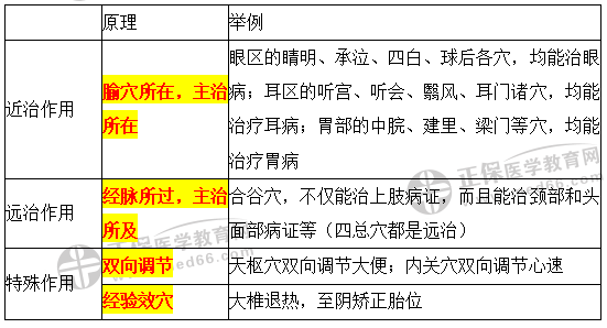 腧穴的主治特點