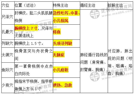 5.手太陰肺經穴位表