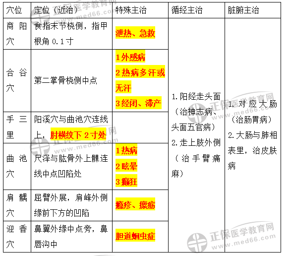 6.手陽明大腸經穴