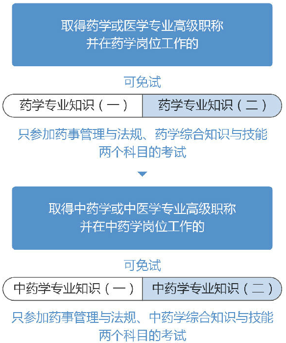 2020年執(zhí)業(yè)藥師考生報(bào)名所需具備條件！（附報(bào)名入口）