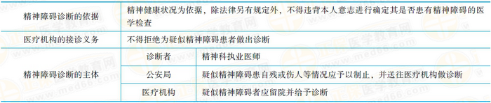 精神障礙的診斷精神障礙的診斷應(yīng)當(dāng)以精神健康狀況為依據(jù)。除法律另有規(guī)定外，不得違背本人意志進行確定其是否患有精神障礙的醫(yī)學(xué)檢查。醫(yī)療機構(gòu)接到送診的疑似精神障礙患者，不得拒絕為其作出診斷