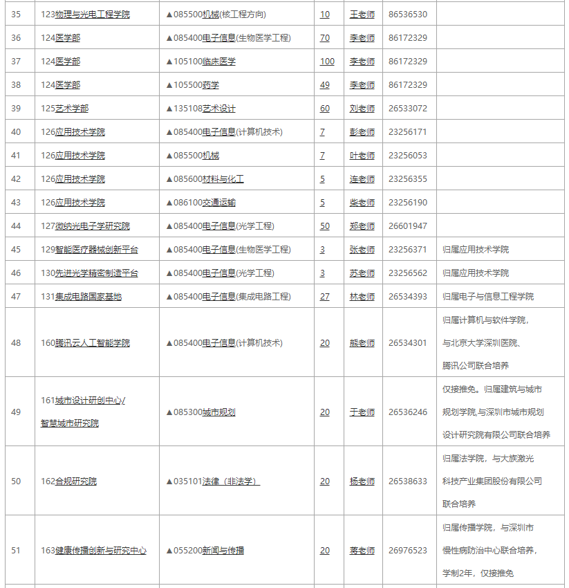 深圳大學(xué)2021全日制專業(yè)學(xué)位招生專業(yè)目錄2