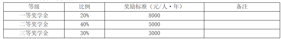 中南民族大學(xué)2021年學(xué)業(yè)獎學(xué)金獎勵標準