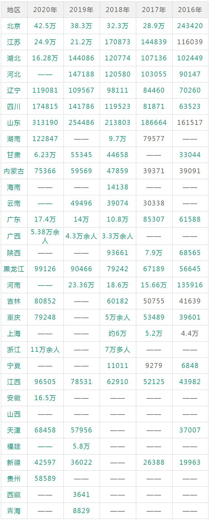 全國各省市歷年考研報名人數(shù)統(tǒng)計