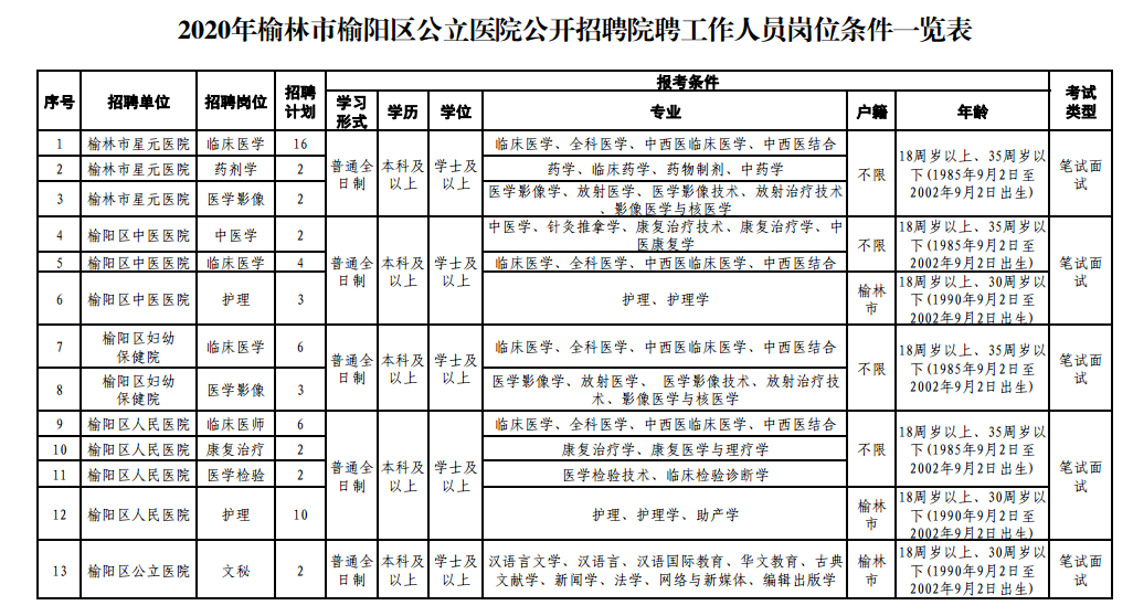 2020年陜西省榆林市多家醫(yī)院招聘60名衛(wèi)生技術(shù)人員啦（院聘）！招聘單位：榆陽(yáng)區(qū)區(qū)屬公立醫(yī)院