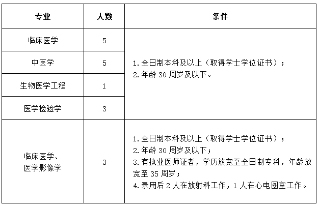 含山縣中醫(yī)醫(yī)院（安徽?。?020年公開招聘17名衛(wèi)生類工作人員啦