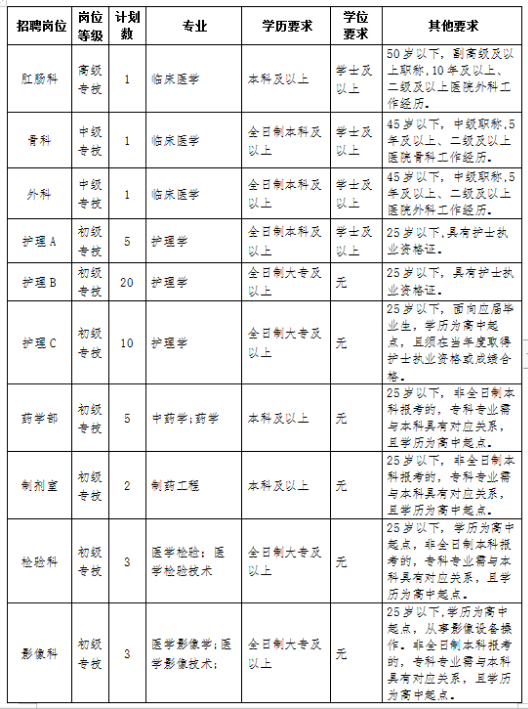 淄博市中醫(yī)醫(yī)院合同制員工招聘計劃一覽表1