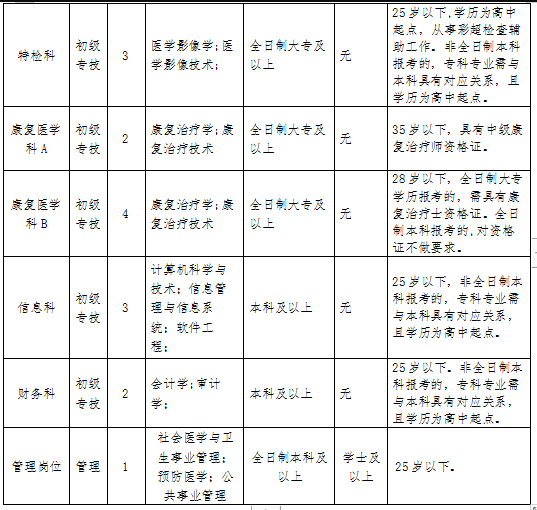 淄博市中醫(yī)醫(yī)院合同制員工招聘計劃一覽表2