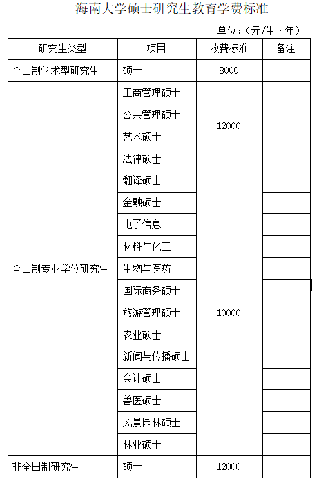 海南大學2021年學費標準