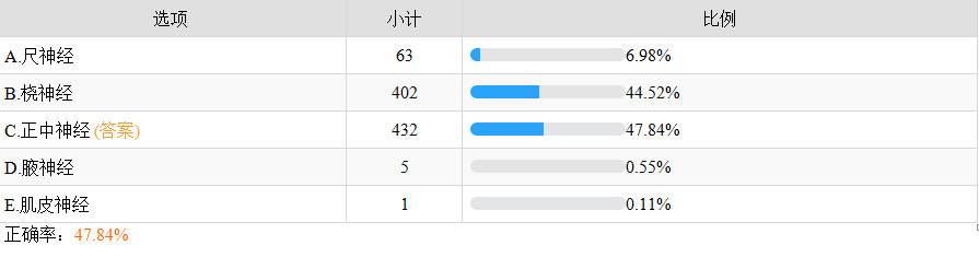 正中神經損傷