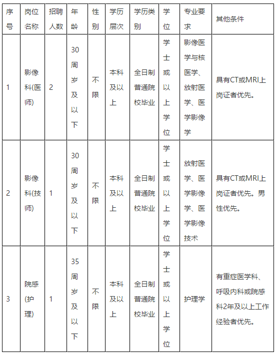 2020年11月福州肺科醫(yī)院（福建?。┱衅羔t(yī)師崗位啦