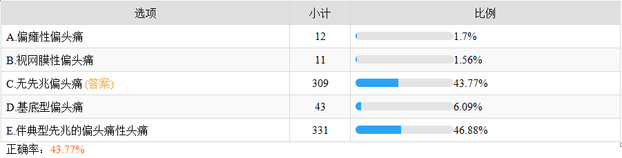 偏頭痛類型