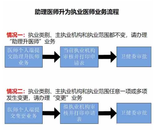 助理醫(yī)師升執(zhí)業(yè)醫(yī)師注冊流程