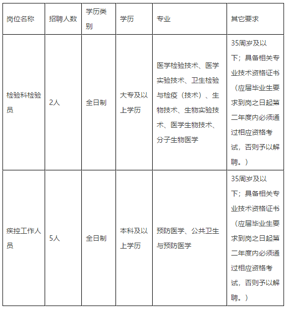 2020年福建福州市鼓樓區(qū)疾病預(yù)防控制中心招聘檢驗科和疾控工作人員啦