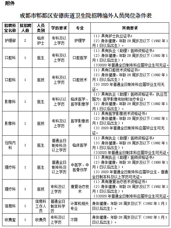 四川省成都市郫都區(qū)安德街道衛(wèi)生院2020年招聘醫(yī)師、護(hù)士等崗位啦