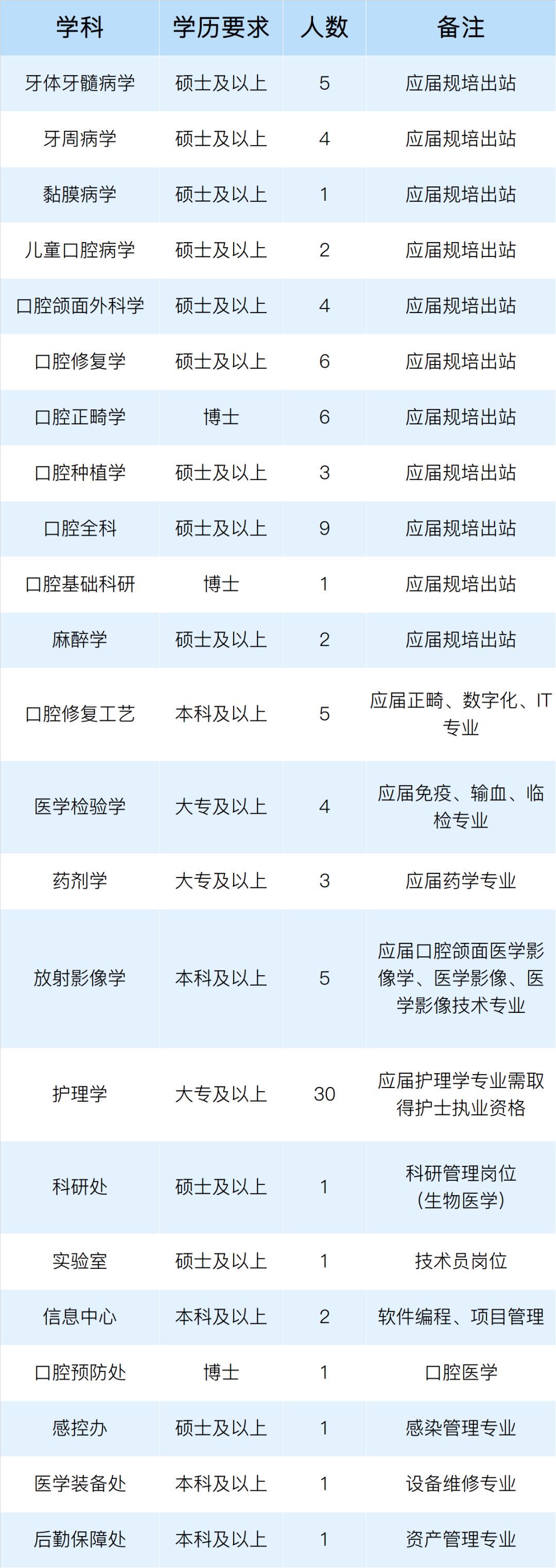 關于上海市口腔醫(yī)院2021年招聘醫(yī)療工作人員的招聘簡章