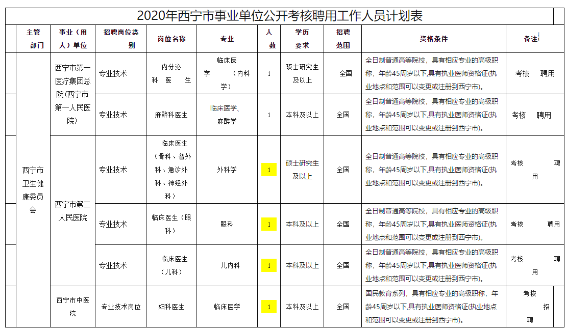 西寧市衛(wèi)健委事業(yè)單位【青?！?020年11月份面向社會公開考核招聘專業(yè)技術(shù)人員啦