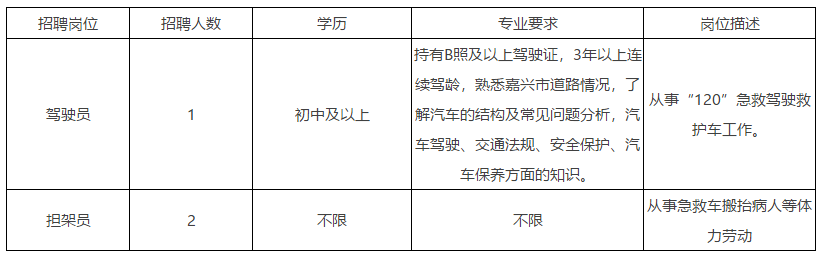 2020年下半年浙江省嘉興市急救中心公開招聘醫(yī)療崗啦（合同制）