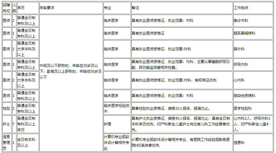 云南省昆明市西山區(qū)人民醫(yī)院2020年11月招聘醫(yī)生、檢驗、技師等崗位啦