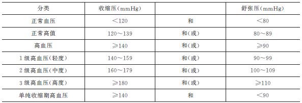 我國(guó)采用的血壓分類(lèi)和標(biāo)準(zhǔn)見(jiàn)表