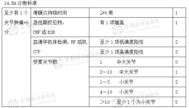 RA診斷標準