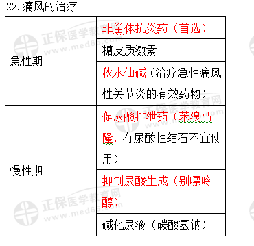 痛風的治療