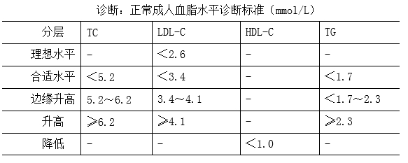 正常成人血脂水平診斷標(biāo)準(zhǔn)